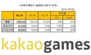 카카오게임즈, 3분기 매출 1505억…분기 최대 실적