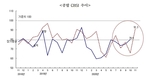 지난달 건설경기지수 79.9 기록…전월 대비 4.6 상승