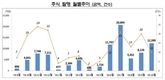 10월 기업 주식·회사채 19.7% 증가…