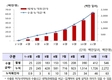 코로나 진단시약 2조5천억 수출…