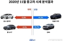 중고차시장, 세단↓· SUV↑…
