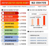 올해 공공기관 초임 연봉킹은 ‘한국원자력연구원’…5272만원