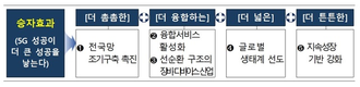 정부, 내년까지 5G 전국망 조기구축…B2B 서비스 본격화