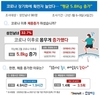 코로나 장기화에 직장인 6.3kg 살 쪘다...재택근무↑운동량↓