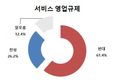 소비자 61% 
