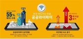 공공와이파이 이용 편의성 향상…체감 속도 3배 증가