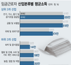 대기업 근로자 통장에 월 515만원 찍히는데…中企 절반도 못 벌어