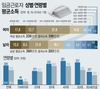 대기업 근로자 통장에 월 515만원 찍히는데…中企 절반도 못 벌어