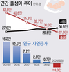 작년 출생 27만<사망 30만…인구 '자연감소' 시대 시작
