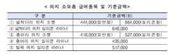 내달부터 외국인 유학생도 건보 가입 가능