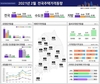 2·4대책 제친 '개발·교통호재'…수도권 집값 1.17% '역대급' 상승