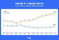 전세 품귀 지속…서울 원룸 월세 전월比 6.3% 상승