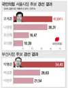 '41.6% 대 36.3%' 오세훈, 나경원 꺾고 국힘 서울시장 후보