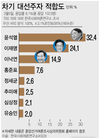 윤석열, 사퇴 후 대선 지지율 수직상승 1위…이재명 2위