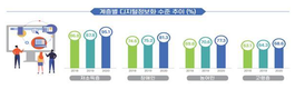 취약계층 디지털수준, 일반국민의 73%…스마트폰 과의존 81.9%