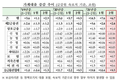 2월 금융권 가계대출 9.5조 증가…