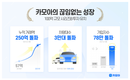 렌터카 가격비교 앱 '카모아', 100억 투자 유치…