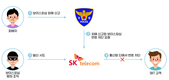 SKT, ‘보이스피싱 번호차단’ 서비스 개시...