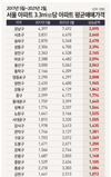 文정부 이후 강남 아파트값 3.3㎡당 3000만원 올라