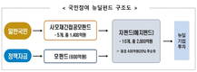 '국민참여 뉴딜펀드' 본격 판매…