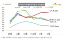 서울 집값 두 달째 상승폭 완화…전세도 안정세