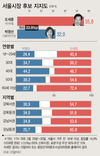 오세훈 55.8% 박영선 32.0%…당선가능성은 '더블스코어'