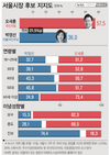 오세훈 vs 박영선, 마지막 여론조사서 15~20%p 격차