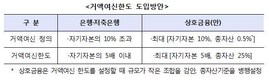 상호금융 부동산 대출 죈다…대출비중 30% 이내로 제한