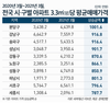 분당구 아파트값 1년새 평당 1천만원 올라…2위는 강남구