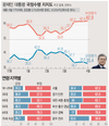 文 지지율 33.4% 최저, 與 소폭 상승 …국힘 39.4% 최고치