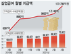 지난달 구직급여 1조1790억원…수급자 76만명 '역대 최대'