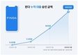 '대출 비교 서비스 앱' 핀다, 누적 대출 승인액 100조 돌파