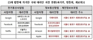 구글·애플·페북·아마존 '국내 대리인' 한 건물에…'페이퍼 컴퍼니' 의혹