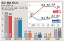 '정권심판론' 약발 다했나…지지율 상승세 꺾인 국민의힘