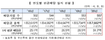 코스닥 결산법인 현금배당 1조7662억…전년比 12.3%↑