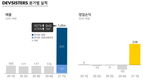 '쿠키런:킹덤' 대박…데브시스터즈, 창사 이래 최대 실적