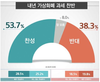 내년 1월 암호화폐 과세 '찬성' 53.7% vs '반대' 38.3%