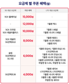 SKT, 온라인 전용 혜택 '티다팩' 출시…배민 등 쿠폰 최대 월 1.5만원
