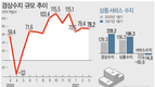1분기 경상수지 흑자 228.2억달러…3분기 연속 확대