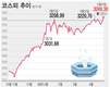 '사상 최고치' 코스피, 3300선 넘을까