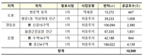 은평 증산4구역, 도심공공복합사업 첫 사업지 되나