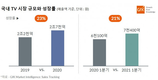 TV·가전 시장, '집콕 수요'에 1분기도 두자릿수 성장