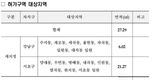 서울시, 강남·서초 토지거래허가구역 3년 재지정…