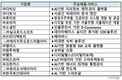 과기부, ICT 미래 유니콘 15개 기업 선정…최대 100억 신용보증 지원