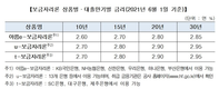 주택금융공사, 6월 보금자리론 금리 조정