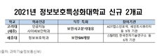 과기부, 정보보호특성화대로 고려대 세종캠·세종대 2곳 신규 지정