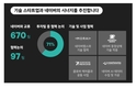 네이버 스타트업 육성조직 D2SF 6년간 70곳 투자...기업가치 1.3조로 훌쩍
