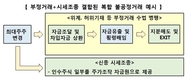 기업사냥형 부정거래 7종목 적발…부당이득 2000억 달해