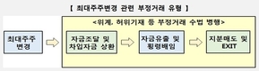 기업사냥형 부정거래 7종목 적발…부당이득 2000억 달해