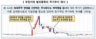 기업사냥형 부정거래 7종목 적발…부당이득 2000억 달해